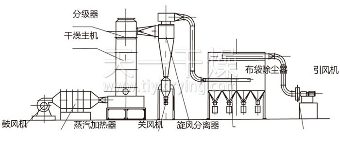 闪蒸干燥机结构示意图 闪蒸干燥机结构示意图